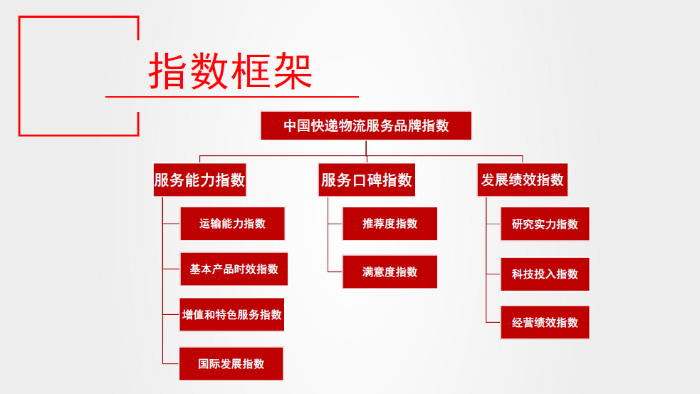 服務品牌2019四季度2