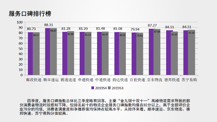 服務品牌2019四季度6