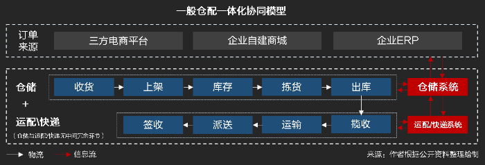 物流SaaS系統如何助力倉配一體化高效協同作業？