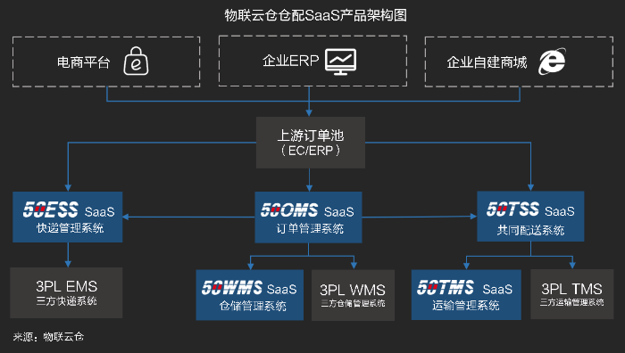 物流SaaS系統如何助力倉配一體化高效協同作業？