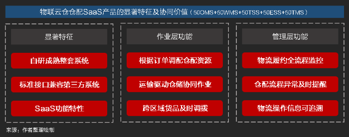 物流SaaS系統如何助力倉配一體化高效協同作業？