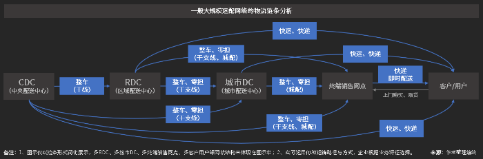 大型物流企業都在用的SaaS系統，看大規模運配網絡如何實現精細化管理