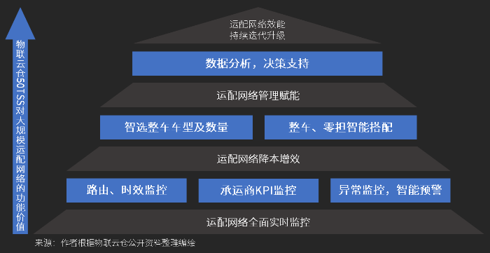 大型物流企業都在用的SaaS系統，看大規模運配網絡如何實現精細化管理