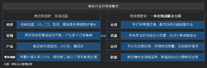 美妝行業的物流要求 美妝行業的物流要求