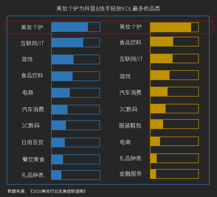 美妝個護為抖音&快手投放KOL的品類 美妝個護為抖音&快手投放KOL的品類