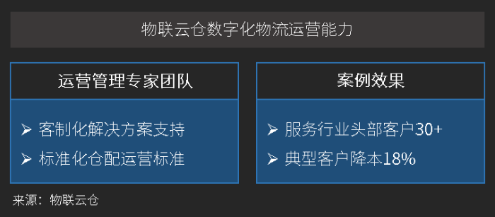 物聯云倉數字化物流運營能力 物聯云倉數字化物流運營能力