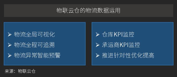 物聯云倉的數據運用 物聯云倉的數據運用