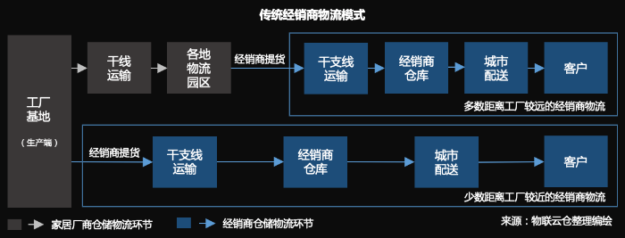 家居物流“蛻變“進行時，數字化干倉配端到端家居物流模式成行業范式