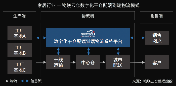 家居物流“蛻變“進行時，數字化干倉配端到端家居物流模式成行業范式