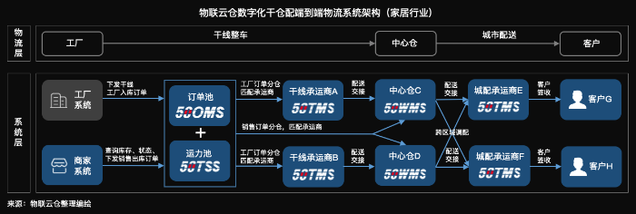 家居物流“蛻變“進行時，數字化干倉配端到端家居物流模式成行業范式
