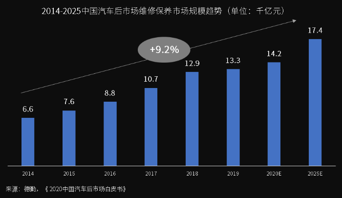 萬億汽車后市場百花齊放，汽車零部件物流升級變革正當時