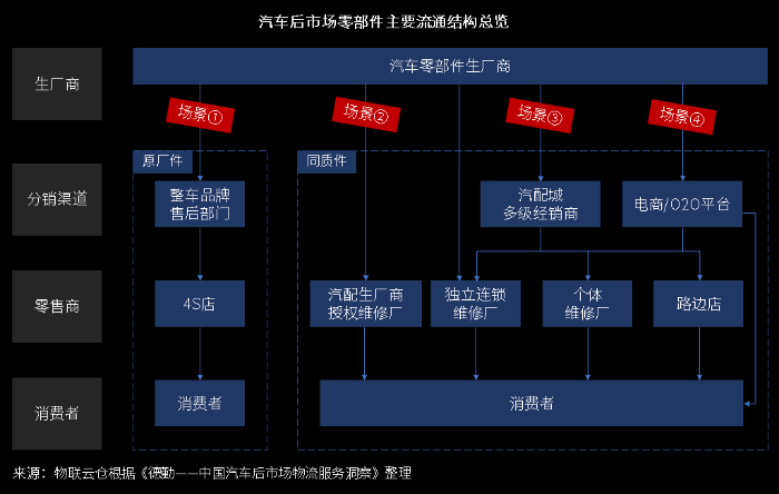 萬億汽車后市場百花齊放，汽車零部件物流升級變革正當時