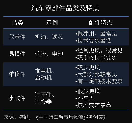 萬億汽車后市場百花齊放，汽車零部件物流升級變革正當時