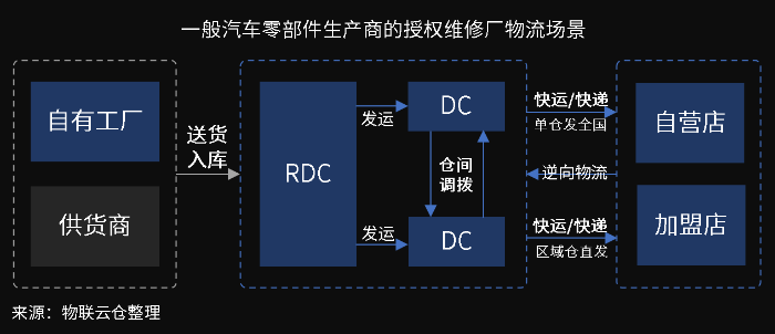 萬億汽車后市場百花齊放，汽車零部件物流升級變革正當時