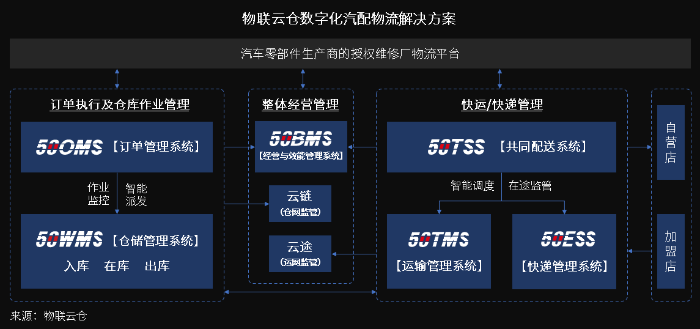 萬億汽車后市場百花齊放，汽車零部件物流升級變革正當時