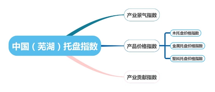 “中國(guó)（蕪湖）托盤指數(shù)”體系結(jié)構(gòu)