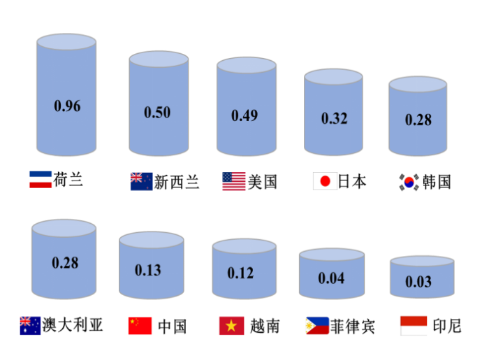 我國冷鏈物流發展的現狀、困境與政策建議