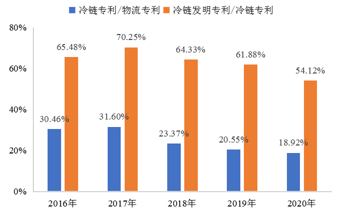 我國冷鏈物流發展的現狀、困境與政策建議