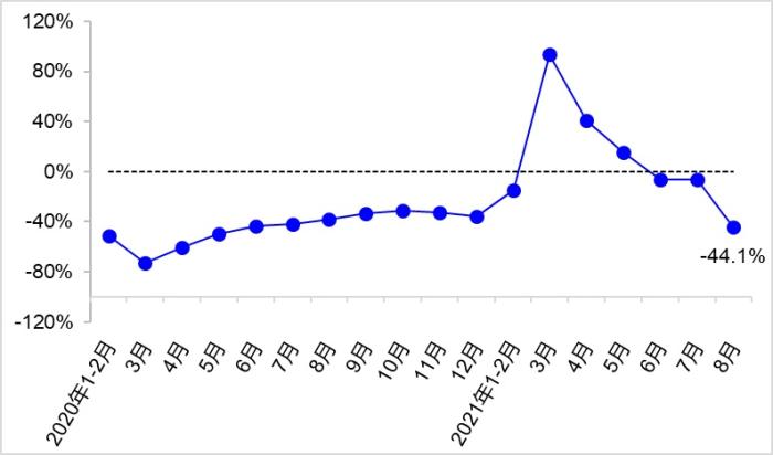 圖2? 近2年各月營業(yè)性客運量同比增速變化?