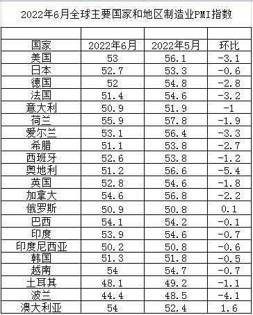2022年6月全球主要國家制造業(yè)PMI