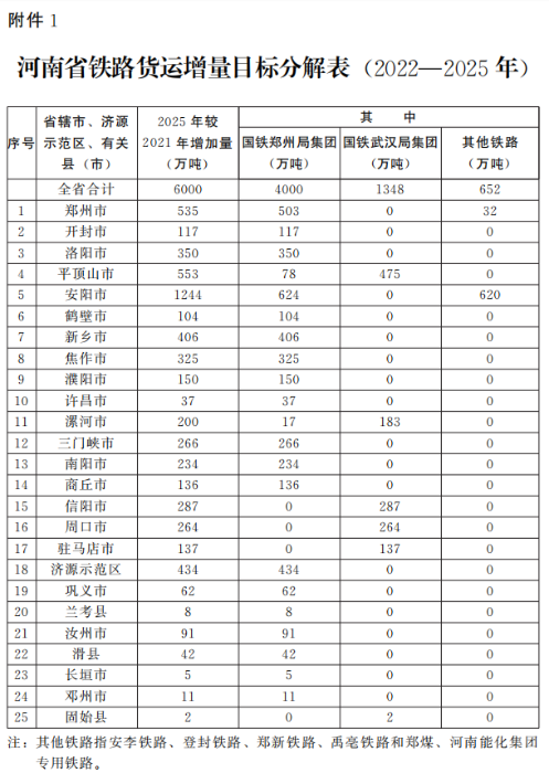 河南省人民政府辦公廳關于印發河南省推進多式聯運高質量發展優化調整運輸結構工作方案（2022—2025年）的通知