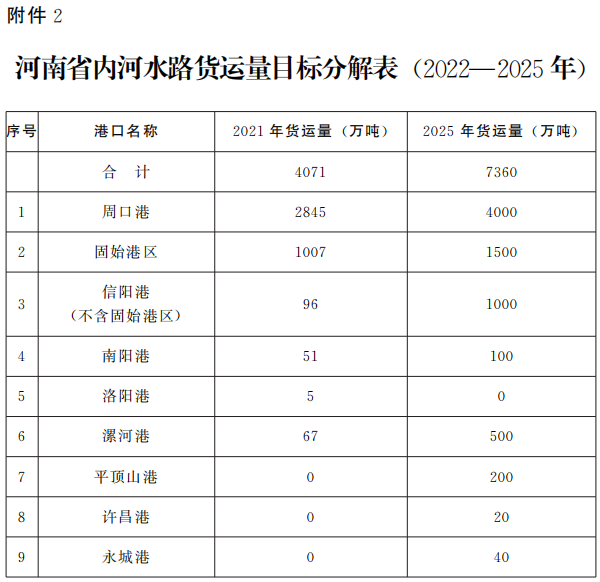 河南省人民政府辦公廳關于印發河南省推進多式聯運高質量發展優化調整運輸結構工作方案（2022—2025年）的通知