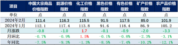 （正）2024年2月中國(guó)大宗商品價(jià)格指數(shù)新聞稿247