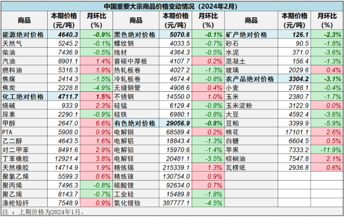 （正）2024年2月中國(guó)大宗商品價(jià)格指數(shù)新聞稿687