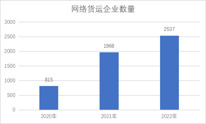 網絡貨運重點監測企業統計調查報告253