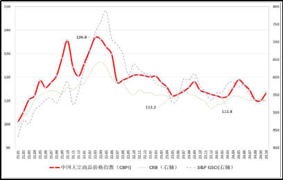 （正）2024年10月中國大宗商品價格指數新聞稿930