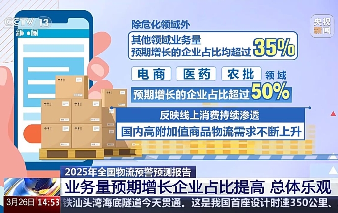 對全國1000多家物流企業展開問卷調查 最新數據來了