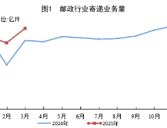 國家郵政局公布2025年一季度郵政行業運行情況