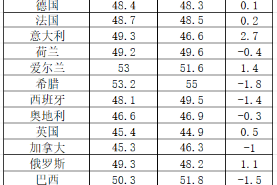 2025年4月全球主要國(guó)家和地區(qū)制造業(yè)PMI