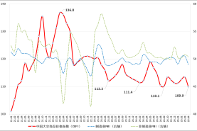 2025年4月中國(guó)大宗商品價(jià)格指數(shù)（CBPI）為109.9點(diǎn)，環(huán)比下跌3.1% 