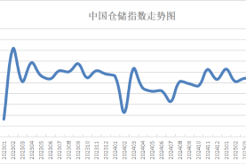 2025年4月份中國(guó)倉(cāng)儲(chǔ)指數(shù)顯示： 需求保持增長(zhǎng) 行業(yè)延續(xù)向好