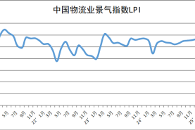 2025年4月份中國(guó)物流業(yè)景氣指數(shù)為51.1%