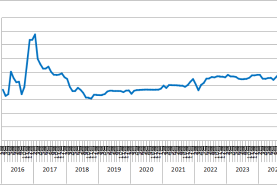 2025年4月份中國(guó)公路物流運(yùn)價(jià)指數(shù)為105點(diǎn)