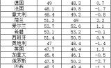2025年6月份全球主要國家制造業(yè)PMI