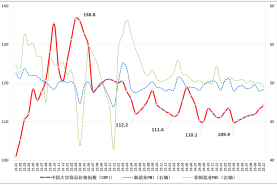 2025年11月中國大宗商品價格指數（CBPI）為114.1點，環比上漲0.8% 