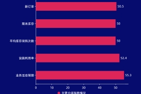 圖解11月份倉儲指數——行業運行平穩 后市預期向好