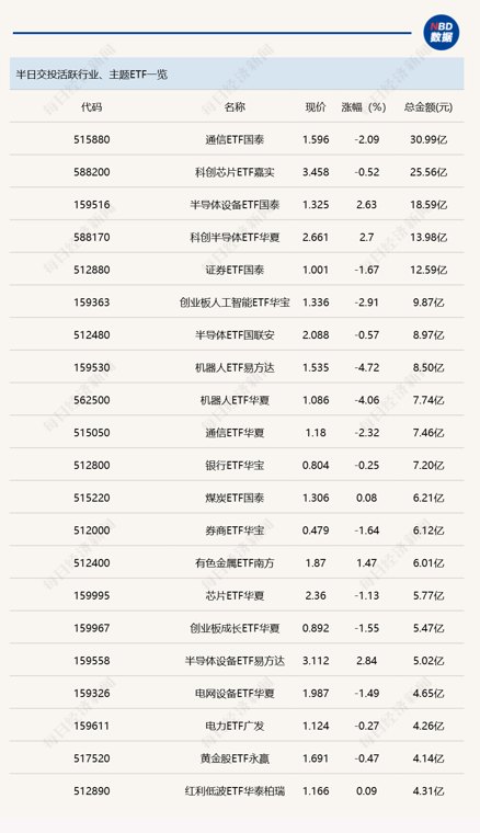 行业ETF风向标丨通信ETF国泰(515880)成交超30亿元,7只稀有金属ETF半日涨幅超2%