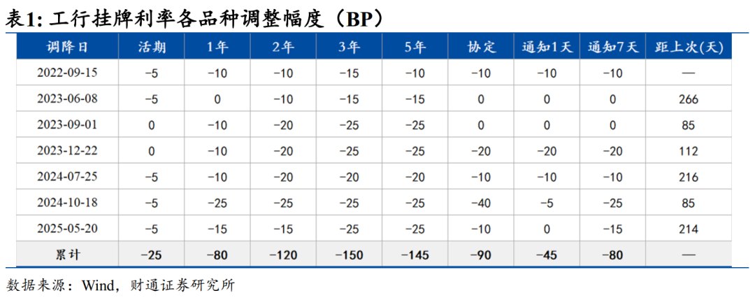 调降存款利率与贷款基准调整，哪个重要